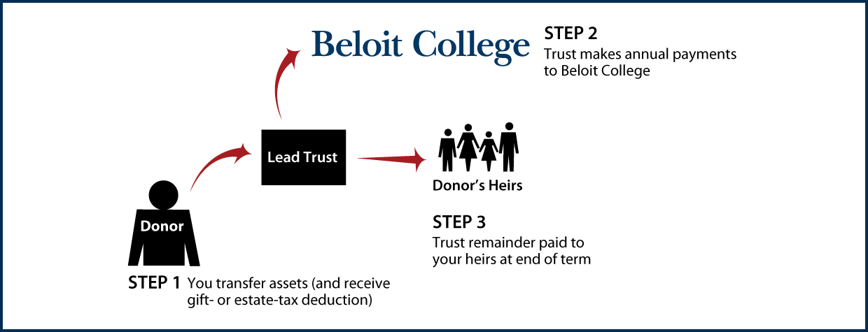 Nongrantor Lead Trust Thumbnail