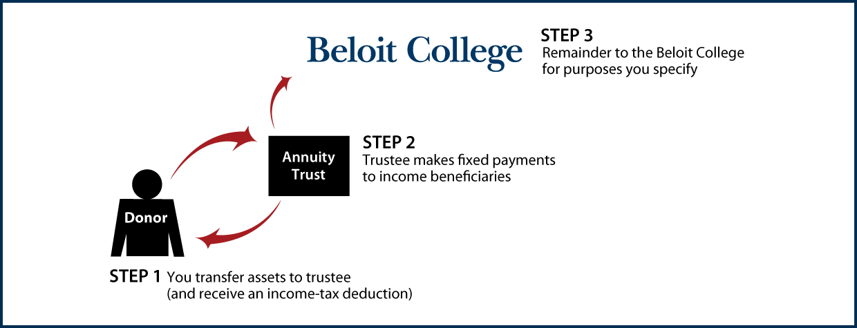 Charitable Remainder Annuity Trust Thumbnail