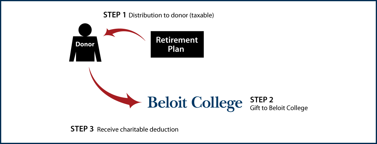 Gifts from Retirement Plans During Life Thumbnail