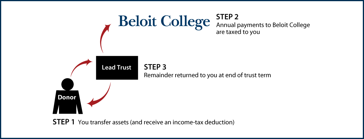 Grantor Lead Trust Thumbnail
