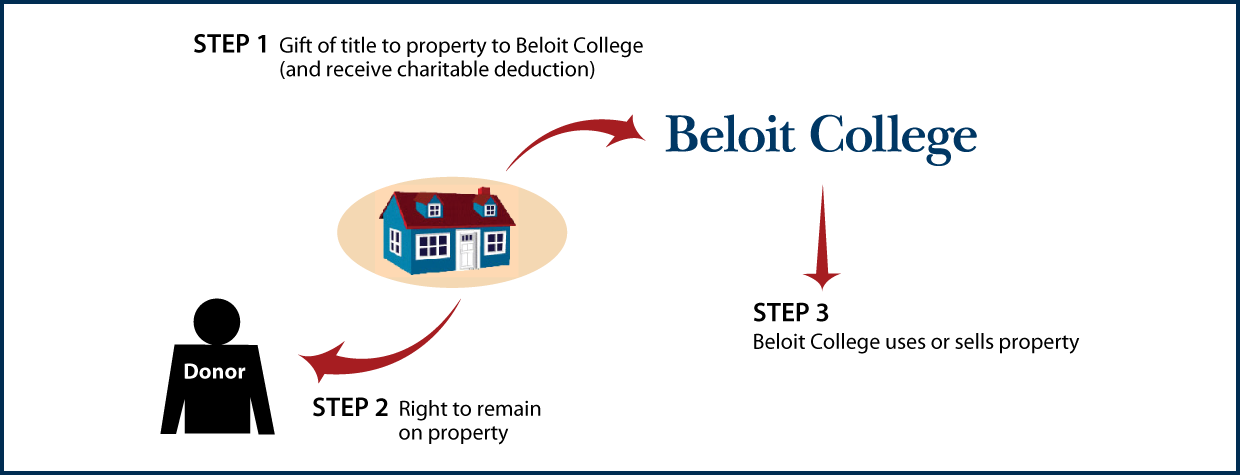 Gift of Personal Residence or Farm with Retained Life Estate Thumbnail